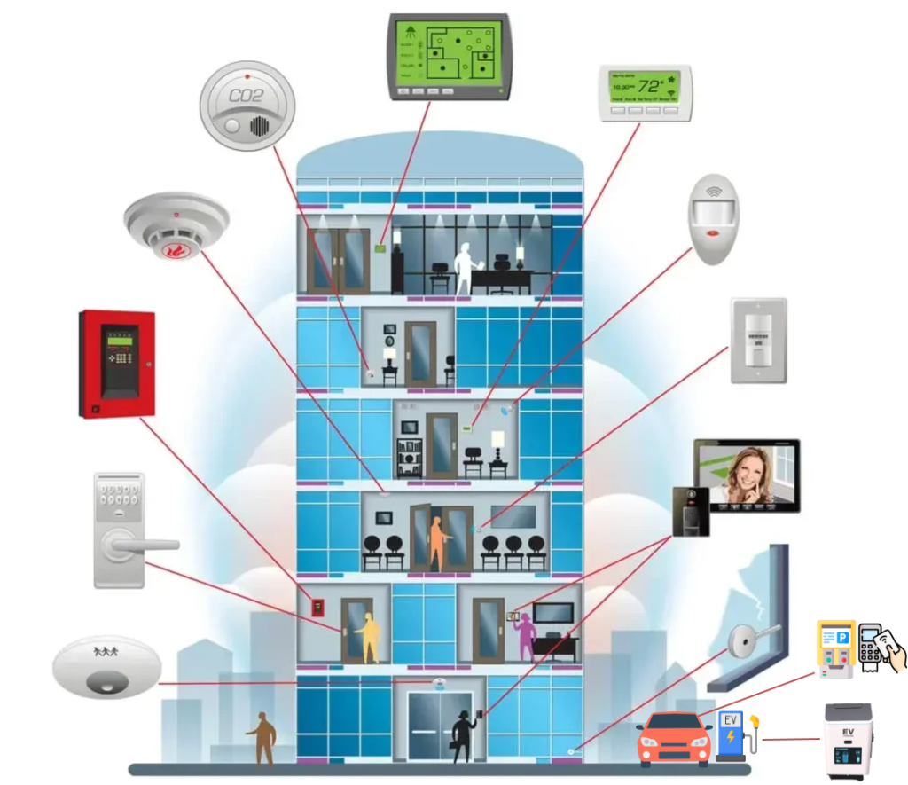 Security systems required in Apartment